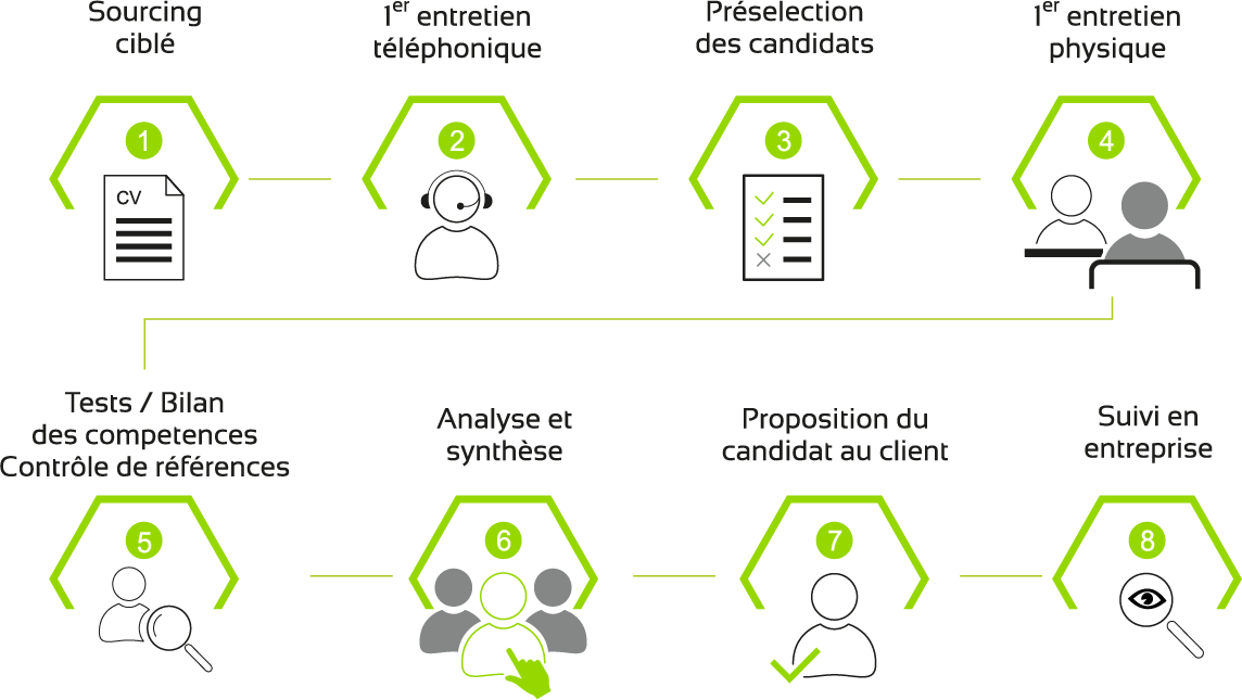 Le processus de recrutement chez ETRE emploi
